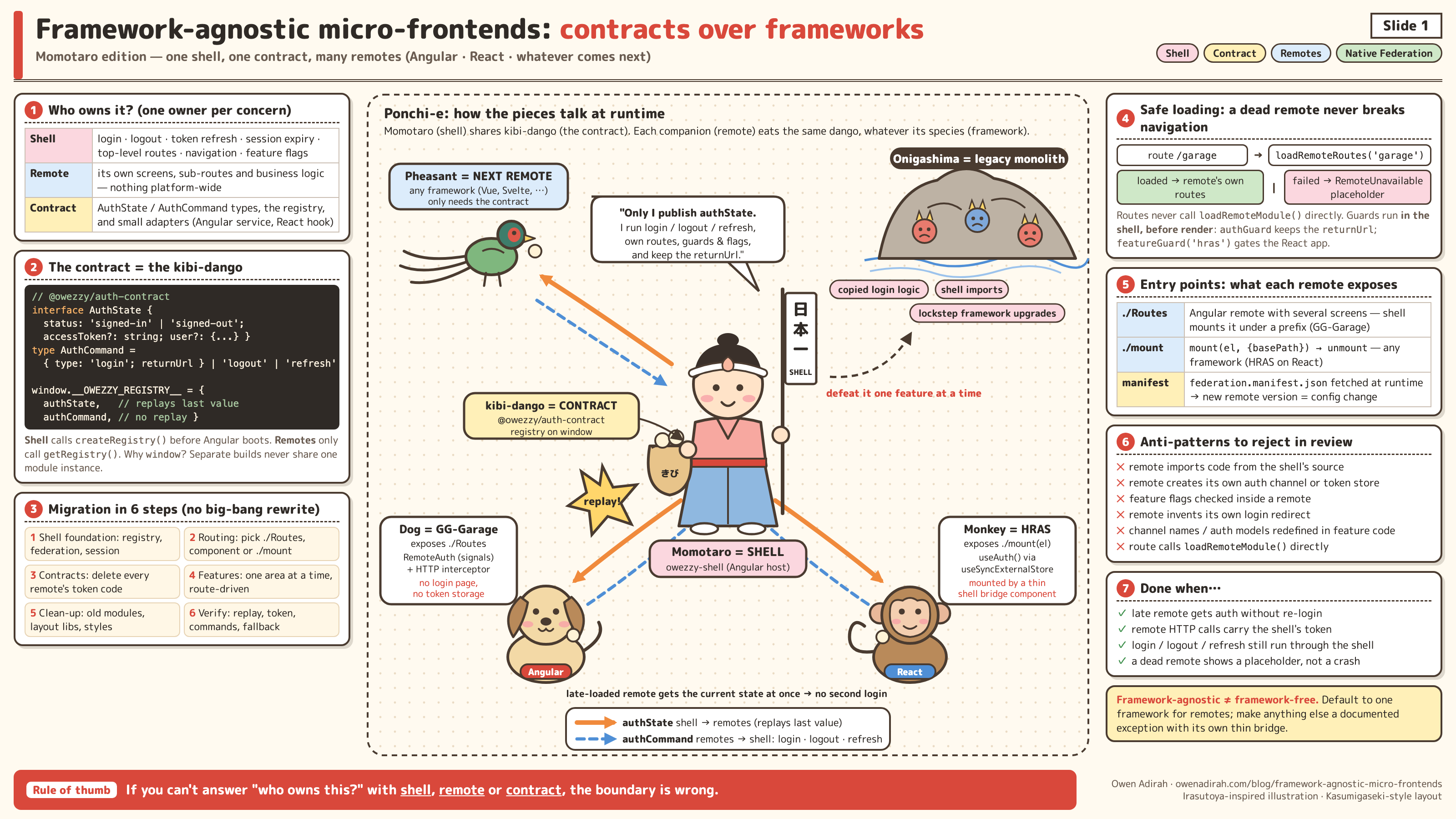 The whole post on one slide: Momotaro (the shell) shares kibi-dango (the contract) with every remote, whatever framework it's built with.