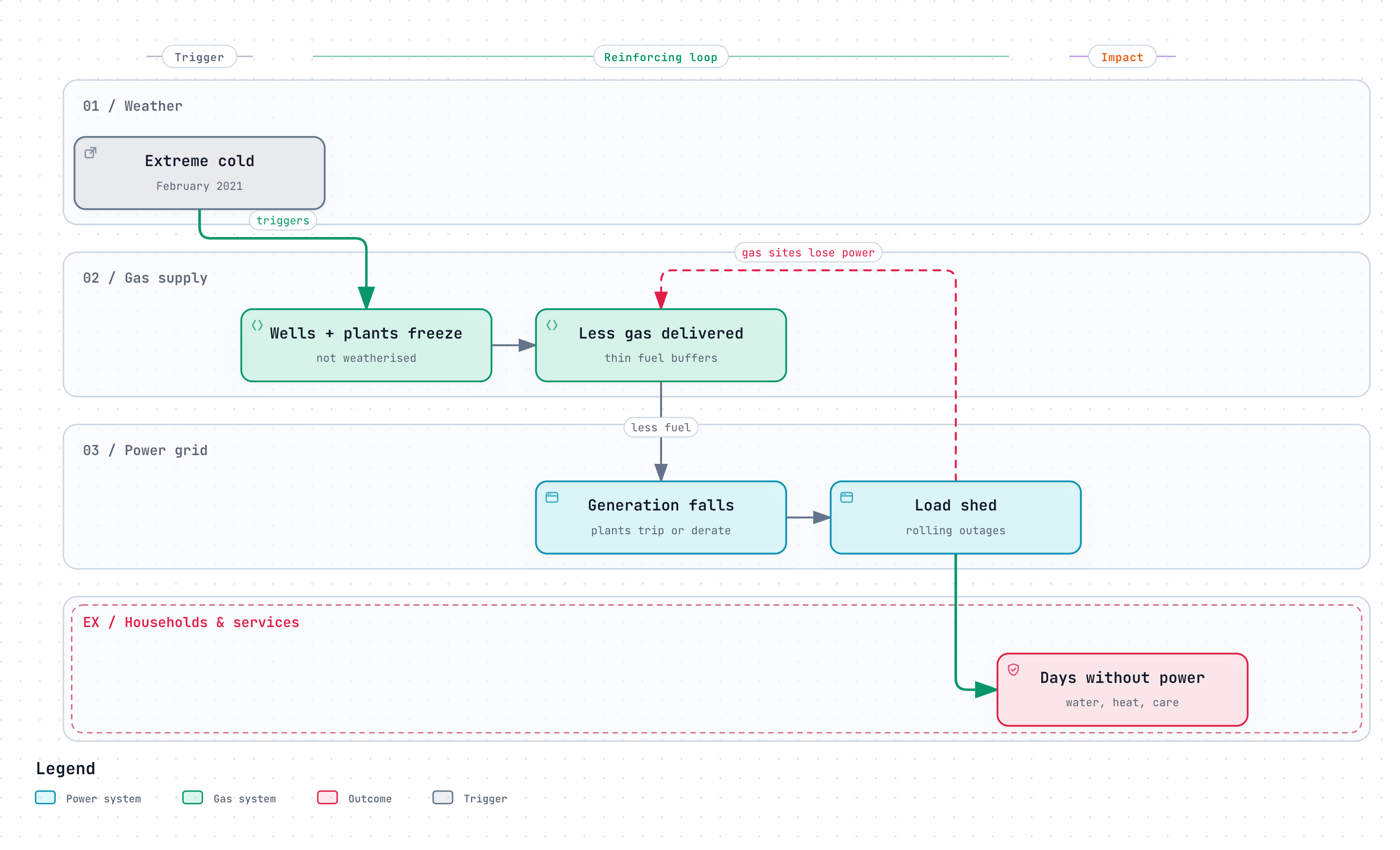 The February 2021 Texas power crisis as a causal chain: extreme cold triggers frozen gas wells, less gas reaches power plants, generation falls, the grid sheds load, and outages at gas sites feed back into even less gas.